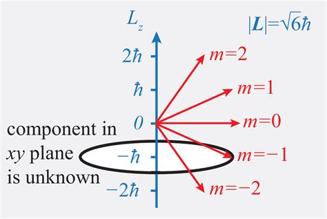 Physics 221A Fall 2019 Notes 15 Orbital Angular Momentum and .